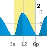 Altamaha Sound tide chart for Saturday, January 2, 2021