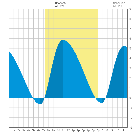 Altamaha Sound tide chart for Sunday, January 31, 2021