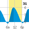 Altamaha Sound tide chart for Sunday, January 31, 2021