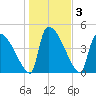 Altamaha Sound tide chart for Sunday, January 3, 2021