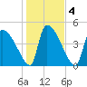 Altamaha Sound tide chart for Monday, January 4, 2021