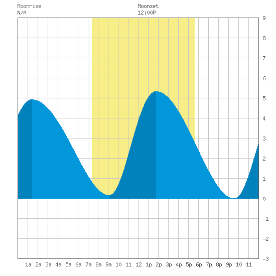 Altamaha Sound tide chart for Tuesday, January 5, 2021