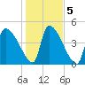 Altamaha Sound tide chart for Tuesday, January 5, 2021