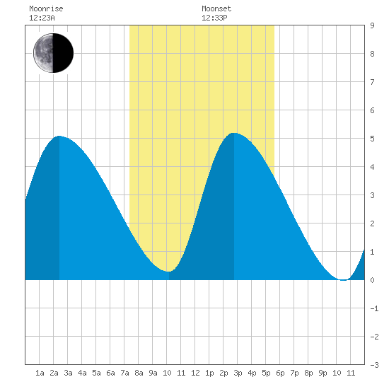 Altamaha Sound tide chart for Wednesday, January 6, 2021