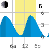 Altamaha Sound tide chart for Wednesday, January 6, 2021