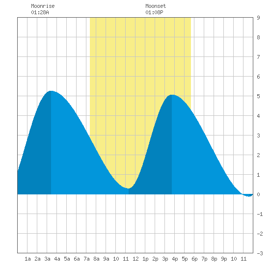 Altamaha Sound tide chart for Thursday, January 7, 2021