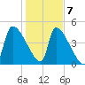 Altamaha Sound tide chart for Thursday, January 7, 2021