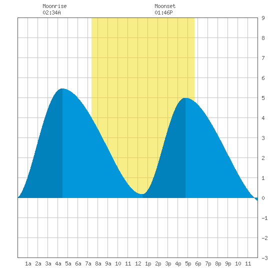Altamaha Sound tide chart for Friday, January 8, 2021
