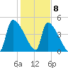 Altamaha Sound tide chart for Friday, January 8, 2021