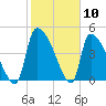 Altamaha Sound tide chart for Wednesday, February 10, 2021