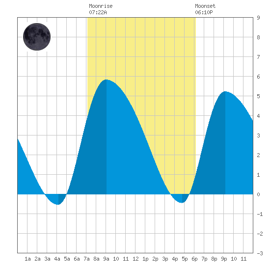 Altamaha Sound tide chart for Thursday, February 11, 2021