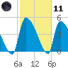 Altamaha Sound tide chart for Thursday, February 11, 2021