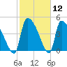 Altamaha Sound tide chart for Friday, February 12, 2021