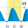 Altamaha Sound tide chart for Saturday, February 13, 2021