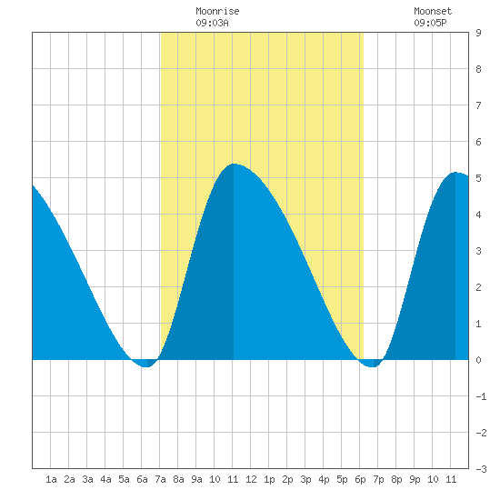 Altamaha Sound tide chart for Sunday, February 14, 2021