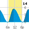 Altamaha Sound tide chart for Sunday, February 14, 2021