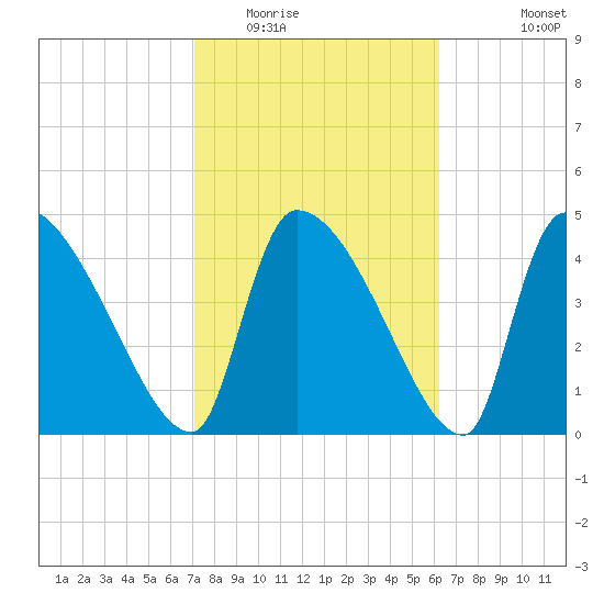Altamaha Sound tide chart for Monday, February 15, 2021