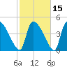 Altamaha Sound tide chart for Monday, February 15, 2021