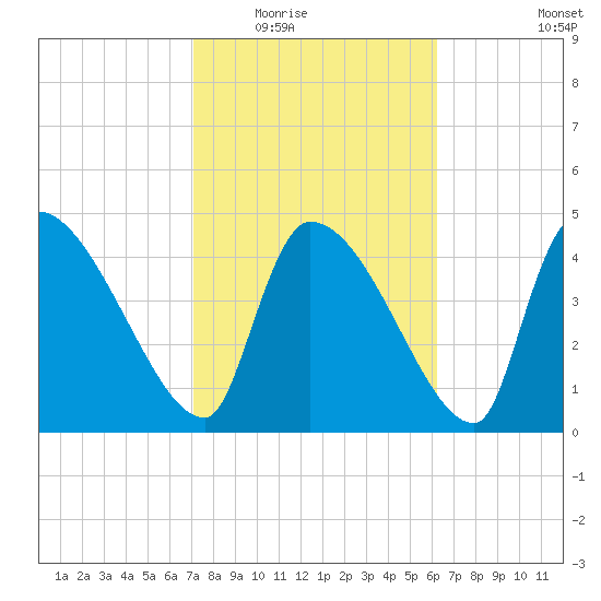 Altamaha Sound tide chart for Tuesday, February 16, 2021