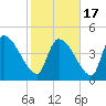 Altamaha Sound tide chart for Wednesday, February 17, 2021