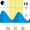 Altamaha Sound tide chart for Friday, February 19, 2021