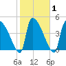 Altamaha Sound tide chart for Monday, February 1, 2021