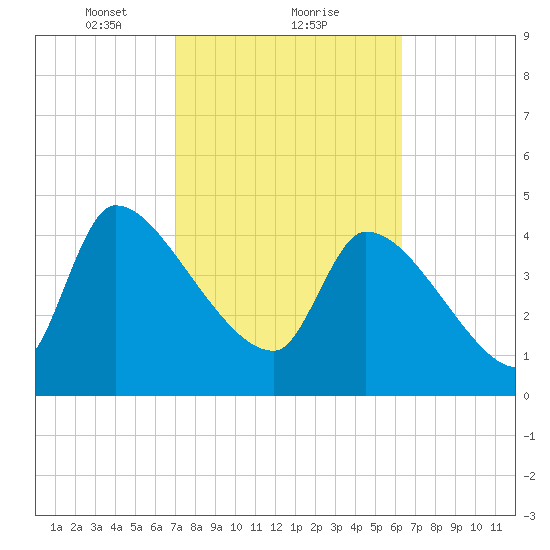 Altamaha Sound tide chart for Sunday, February 21, 2021