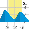 Altamaha Sound tide chart for Sunday, February 21, 2021