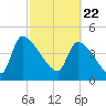 Altamaha Sound tide chart for Monday, February 22, 2021