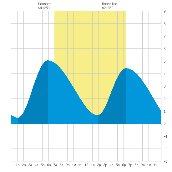 Altamaha Sound tide chart for Tuesday, February 23, 2021