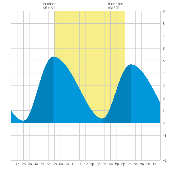 Altamaha Sound tide chart for Wednesday, February 24, 2021