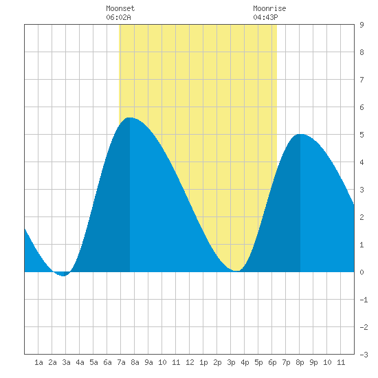 Altamaha Sound tide chart for Thursday, February 25, 2021
