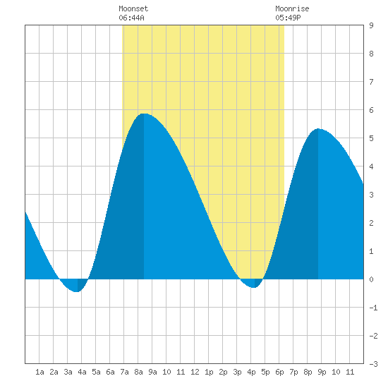 Altamaha Sound tide chart for Friday, February 26, 2021