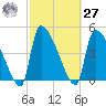 Altamaha Sound tide chart for Saturday, February 27, 2021