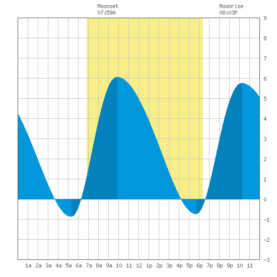 Altamaha Sound tide chart for Sunday, February 28, 2021