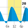 Altamaha Sound tide chart for Sunday, February 28, 2021
