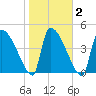 Altamaha Sound tide chart for Tuesday, February 2, 2021