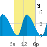 Altamaha Sound tide chart for Wednesday, February 3, 2021