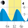 Altamaha Sound tide chart for Thursday, February 4, 2021