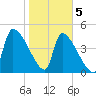 Altamaha Sound tide chart for Friday, February 5, 2021