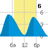 Altamaha Sound tide chart for Saturday, February 6, 2021