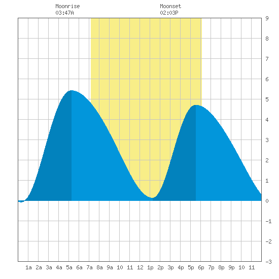 Altamaha Sound tide chart for Sunday, February 7, 2021