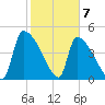 Altamaha Sound tide chart for Sunday, February 7, 2021