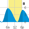 Altamaha Sound tide chart for Monday, February 8, 2021