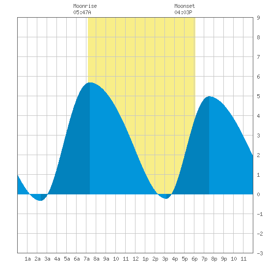Altamaha Sound tide chart for Tuesday, February 9, 2021