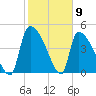 Altamaha Sound tide chart for Tuesday, February 9, 2021