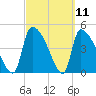 Altamaha Sound tide chart for Thursday, March 11, 2021