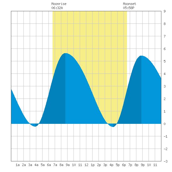 Altamaha Sound tide chart for Friday, March 12, 2021