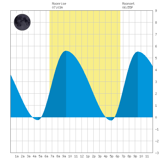 Altamaha Sound tide chart for Saturday, March 13, 2021