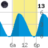 Altamaha Sound tide chart for Saturday, March 13, 2021